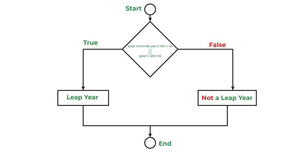 Leap Year Flow Chart Vrogue co