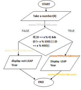 Leap Year Flow Chart