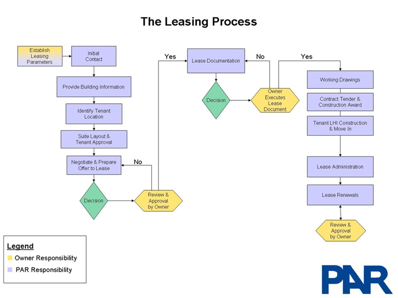 Leasing Process Flow Chart Property Management Process Flow Flowchart 