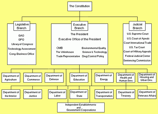 Legislative Branch The Constitution Website