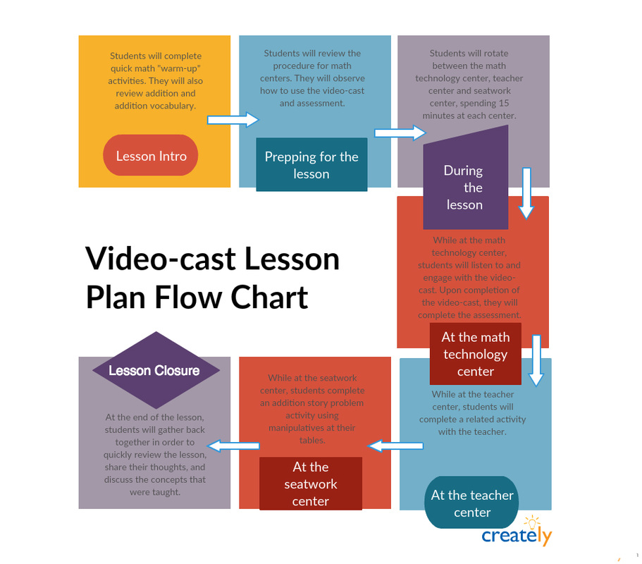 Lesson Flow Chart