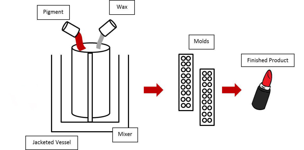 Lipstick Manufacturing Process Flow Chart Pdf Infoupdate