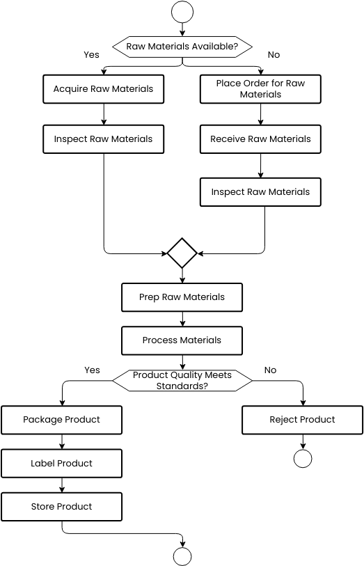 Lipstick Manufacturing Process Flow Chart Template Infoupdate