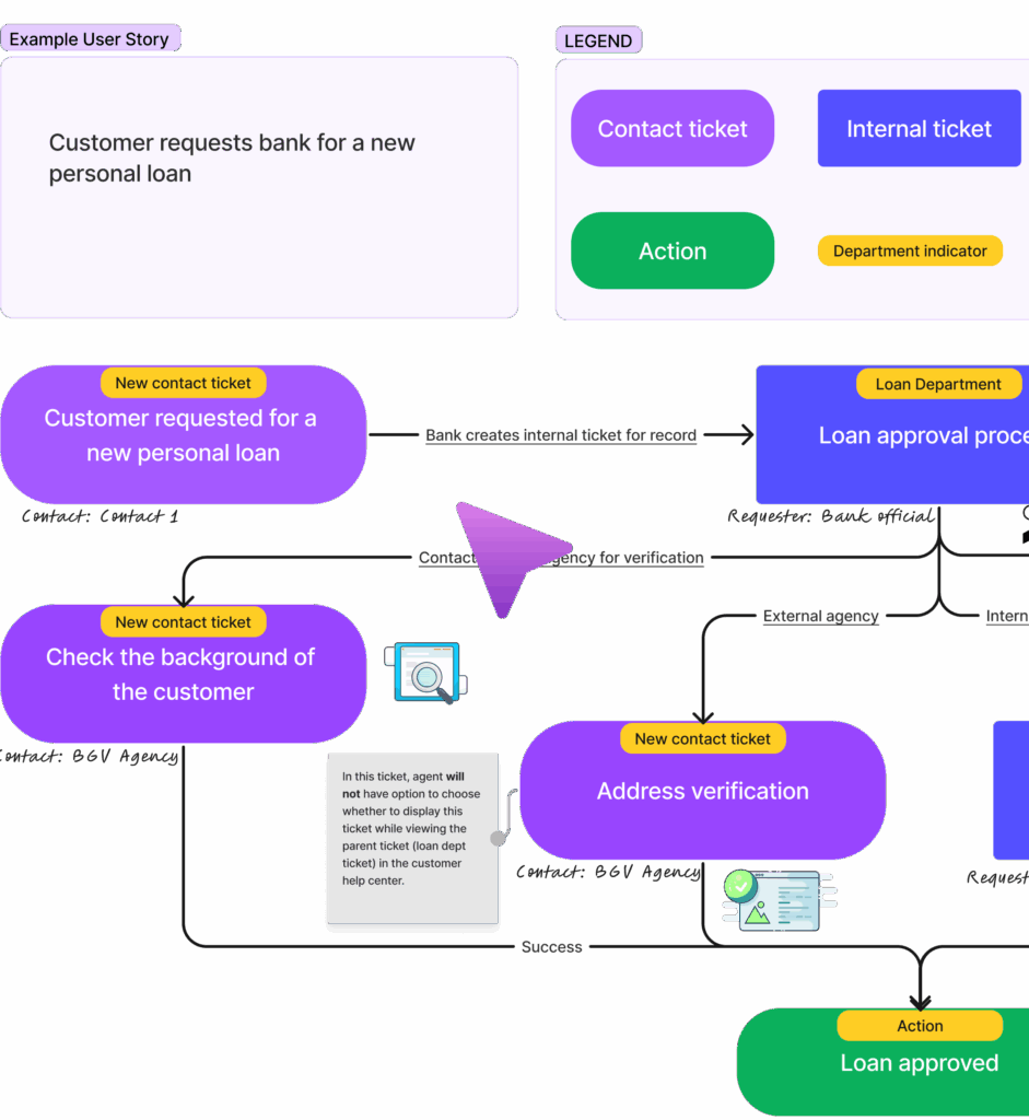 Loan Approval Process Flow Chart Ticketing Figma Community