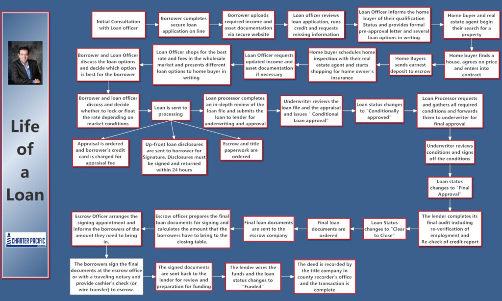 Loan Process Flow Chart