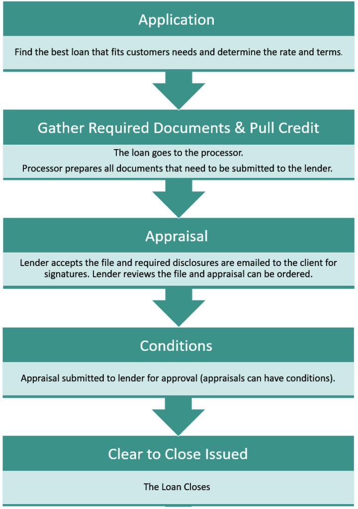 Loan Process Flow Chart Colorado Mortgage Broker