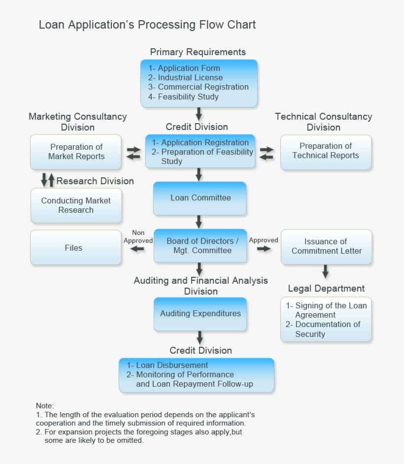 Loan Process Flow Chart