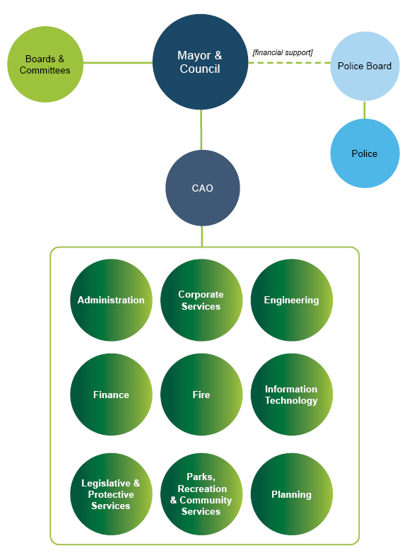 Local Government Hierarchy Chart Ponasa