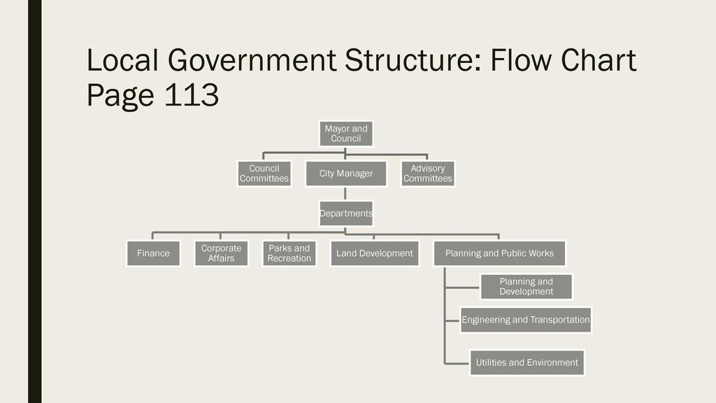 Local Government Hierarchy Chart Ponasa