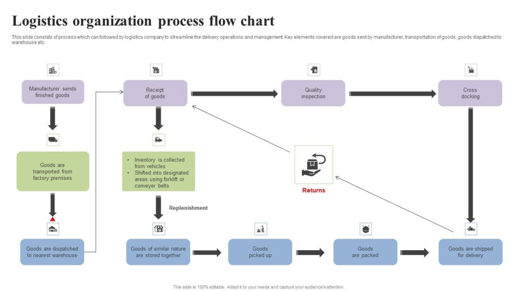 Logistics Management Flow Chart