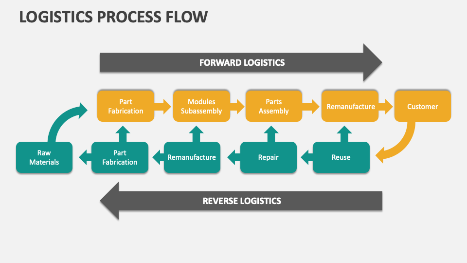 Logistics Management Flow Chart