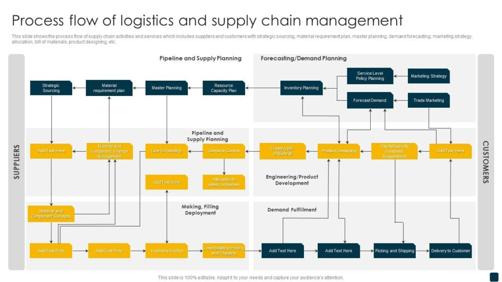Logistics Management Flow Chart