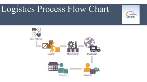 Logistics Management Flow Chart