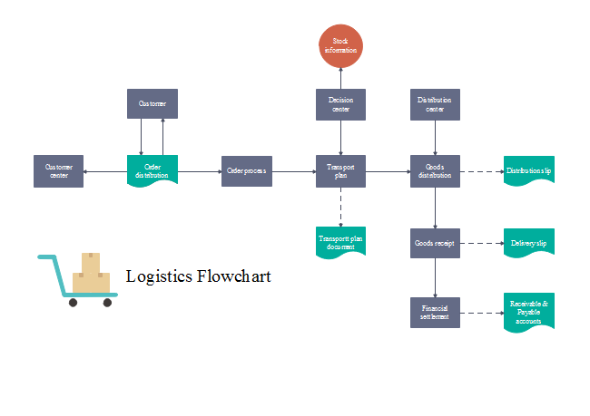 Logistics Management Flow Chart