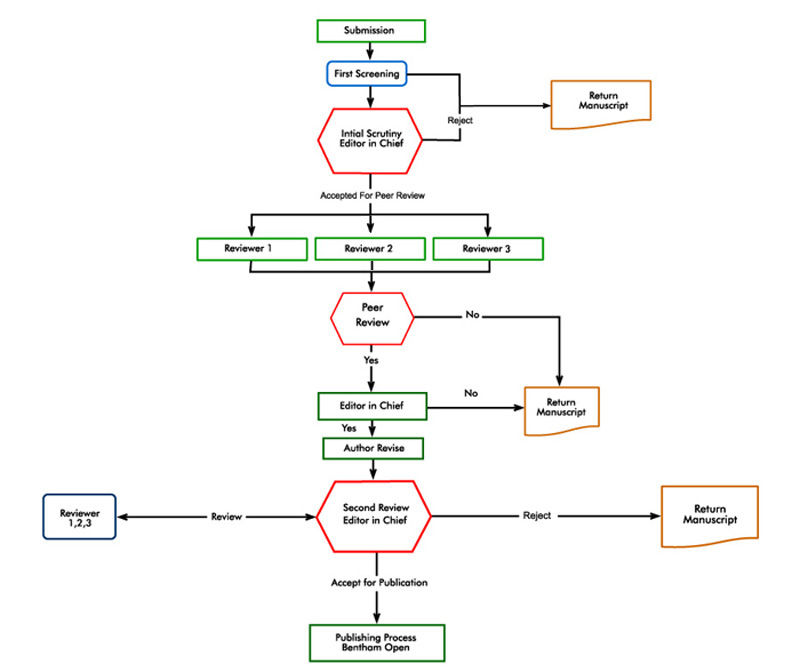 Magazine Publishing Process Flow Chart Ponasa