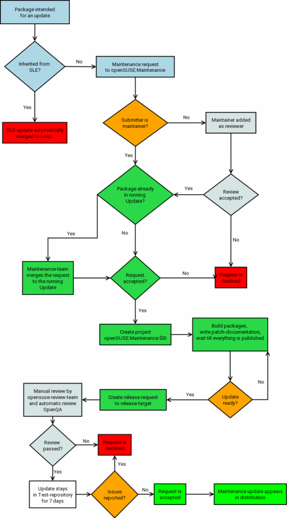Maintenance Repair Process Flow Chart Vrogue co