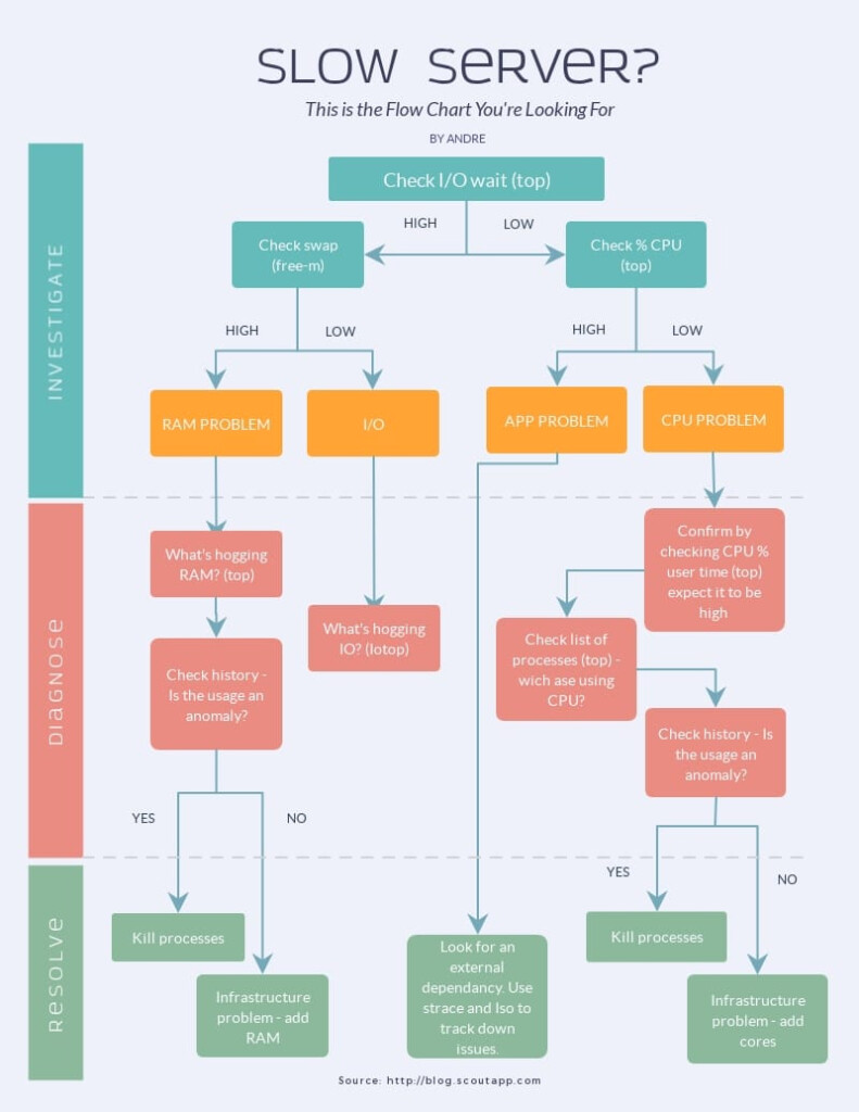 Make Online Flow Chart 10 Best Online Flowchart Software Of 2023
