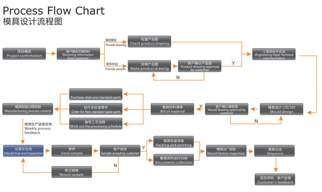 Manufacturing Process Flow Chart Pdf Process Flow Chart