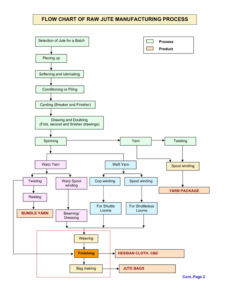 Manufacturing Process Flow Process Flow Process Flow Chart Process 