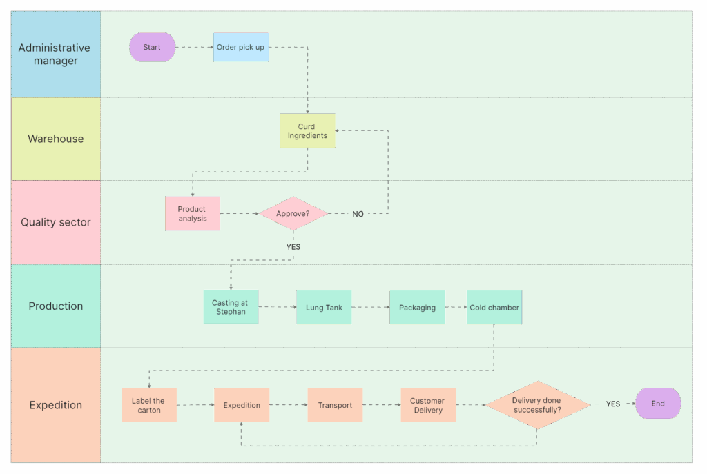 Mastering Manufacturing Flow Charts A Step by Step Guide