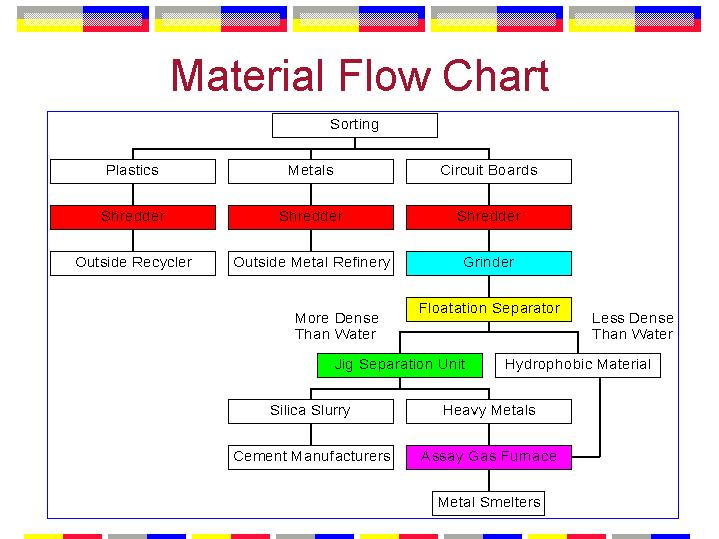 Material Flow Process Chart Process Flow Chart For Material Flowchart 
