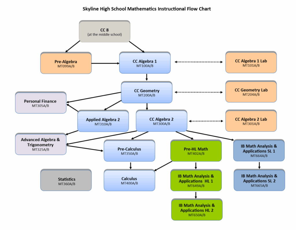 Math Flowchart In Flow Chart Template Flow Chart Flow Chart The Best 