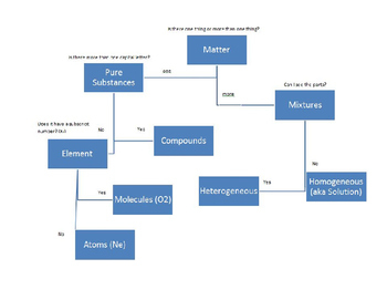 Matter Classification Flow Chart By Sciences With Miss Smiley TpT