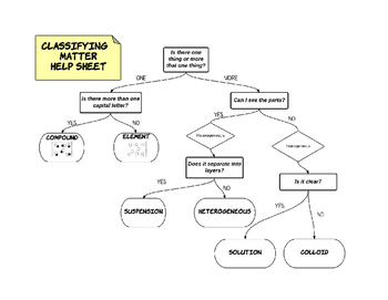Matter Classification Flow Chart By Sciences With Miss Smiley TpT