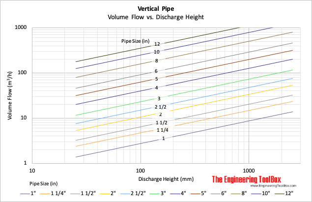 Maximum Flow Through Pipe Chart