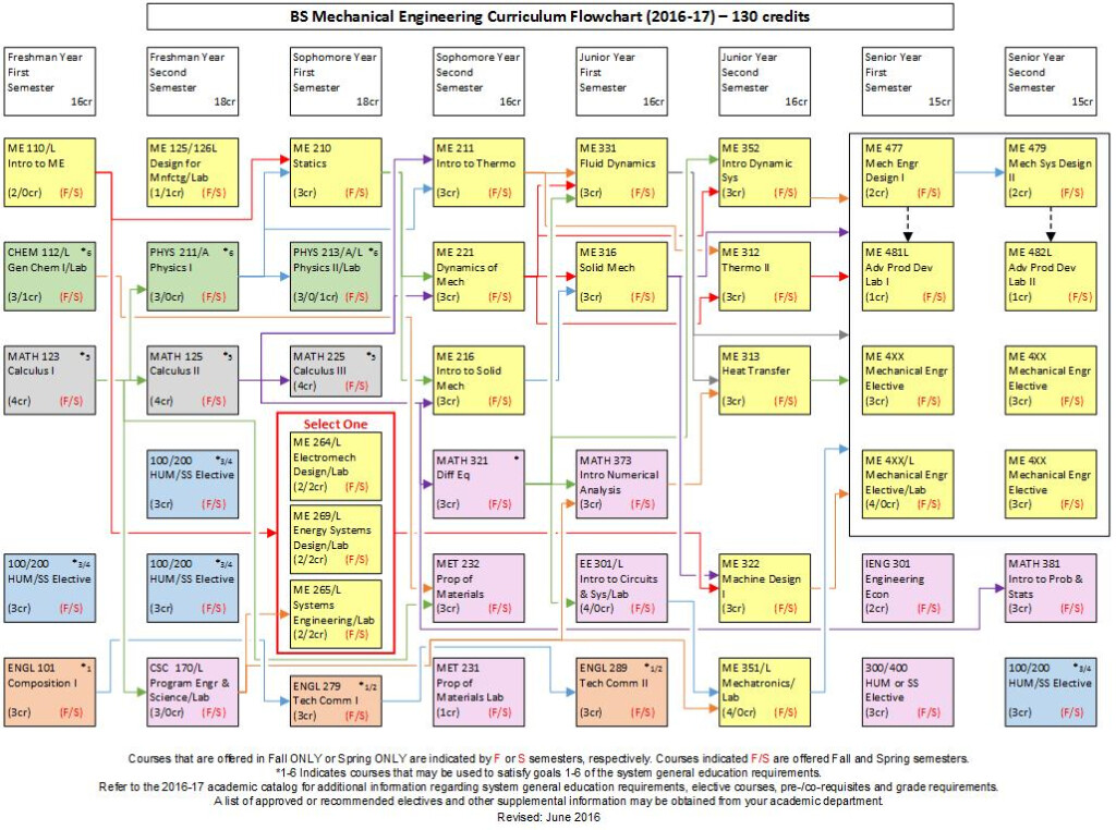 Mechanical Engineering Flow Chart
