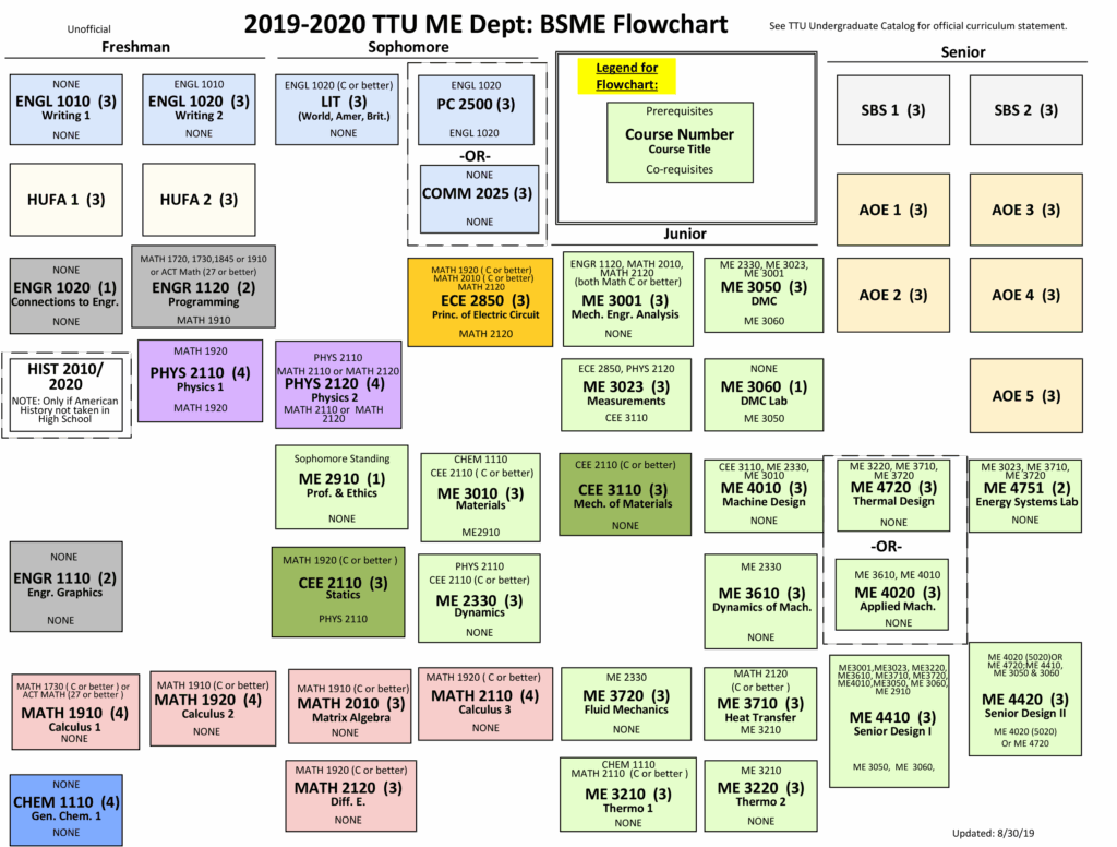 Mechanical Engineering Flow Chart