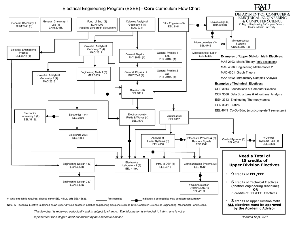 Mechanical Engineering Flow Chart