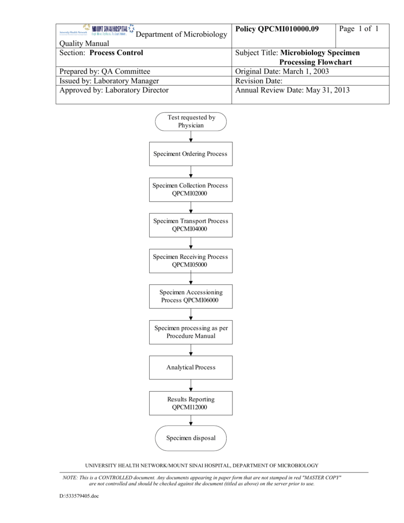 Medical Collections Process Flow Chart Keski