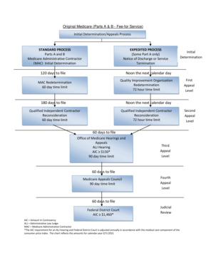 Medicare Appeals Process Flow Chart