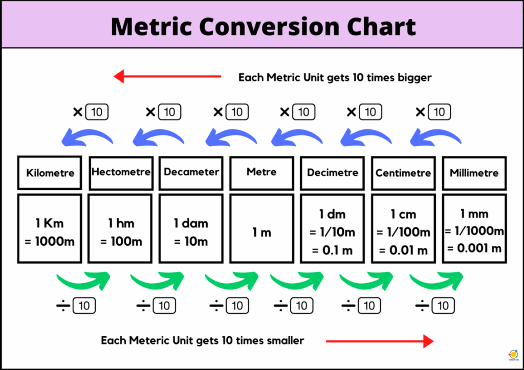 Metric Conversion Chart Teach On TimeConversionChart