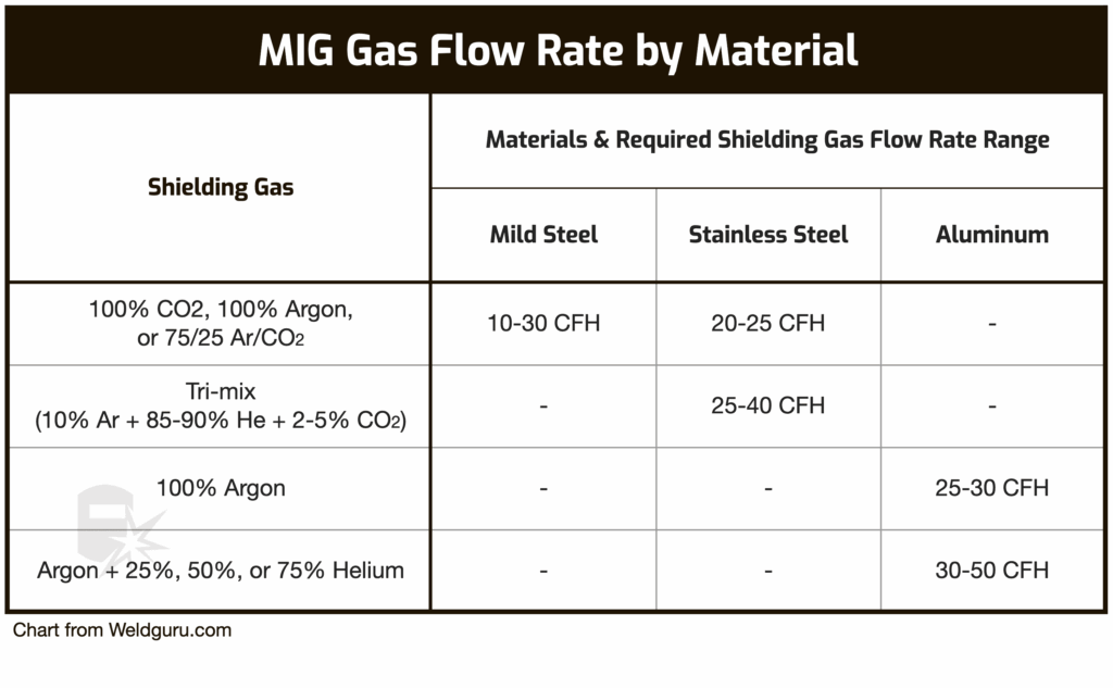 Mig Welding Gas Flow Rate Chart