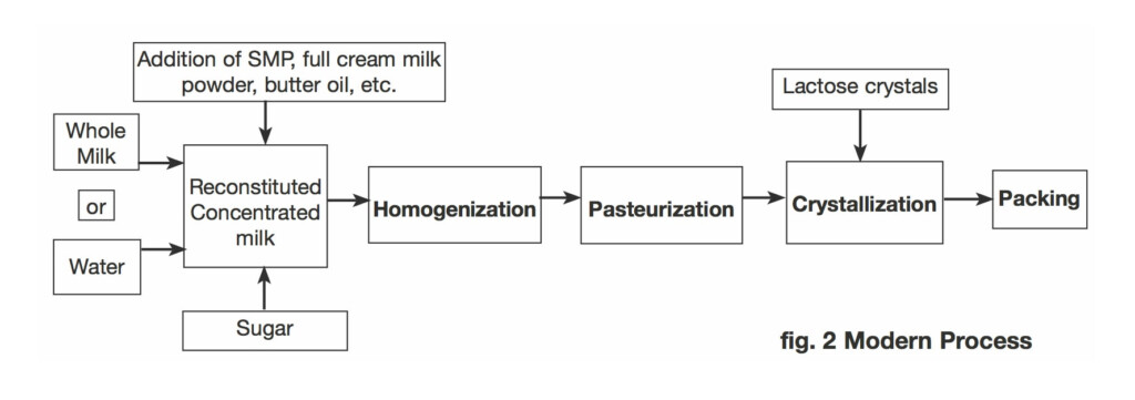 Milk Powder Production Process Flow Chart A Visual Reference Of Charts 