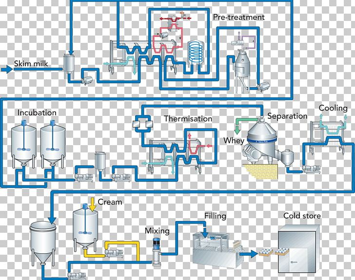 Milk Process Flow Diagram Flowchart PNG Clipart Area Chemistry 