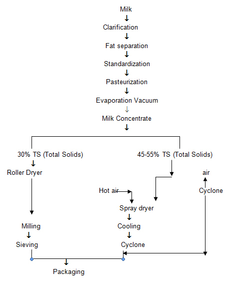 Milk Processing Process Flow Chart Ponasa