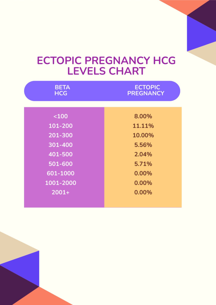 Molar Pregnancy HCG Levels Chart In PSD Download Template