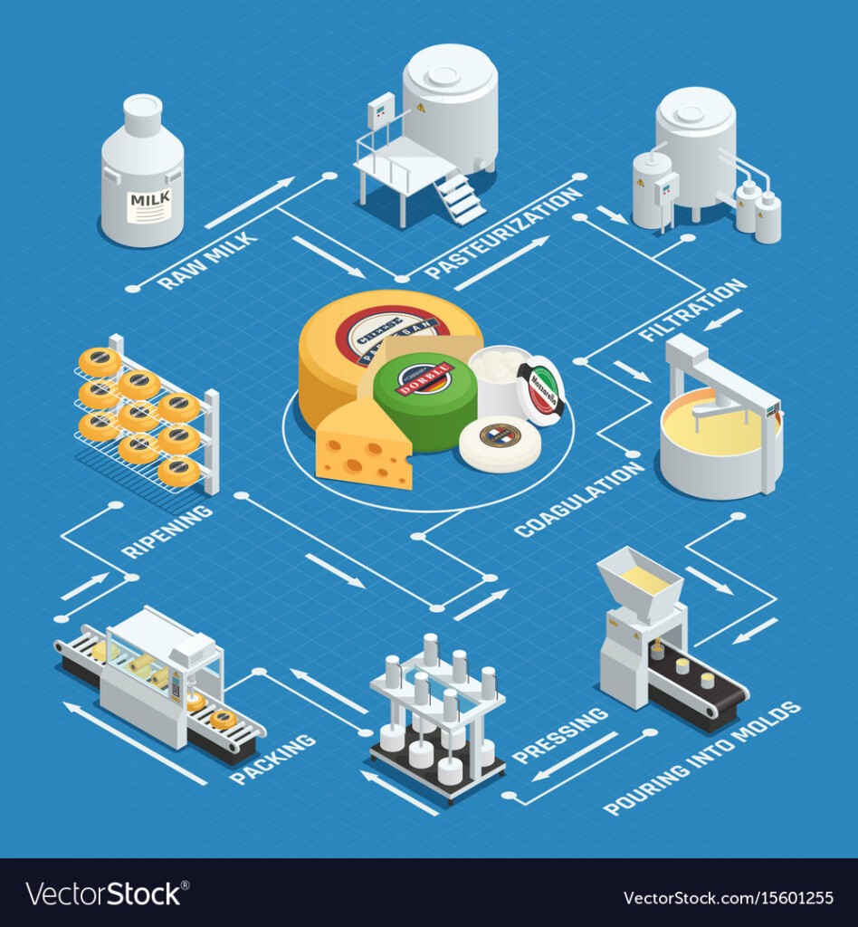 Mozzarella Cheese Process Flow Chart Ponasa