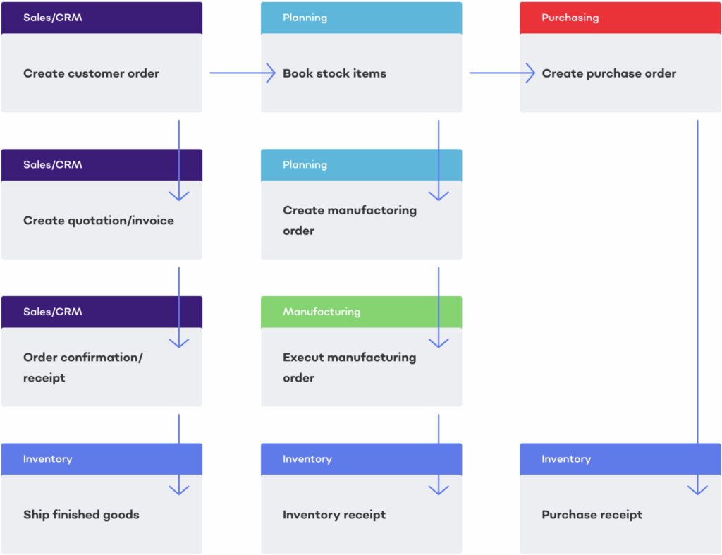 Mrp Ii Flow Chart Ponasa