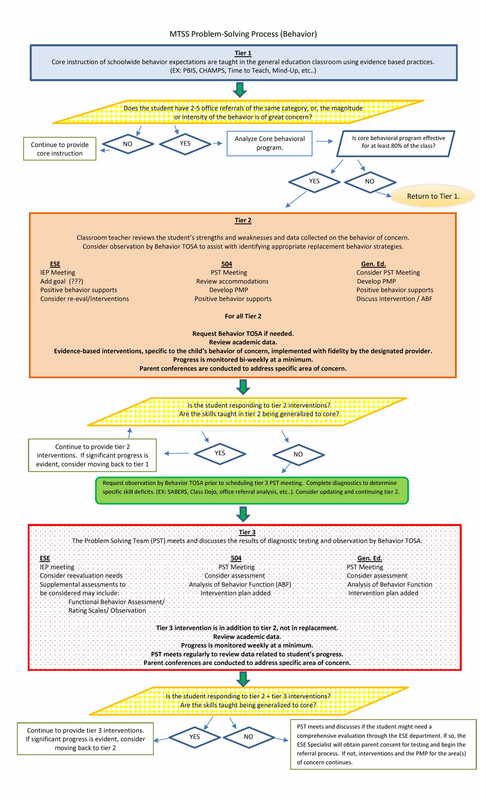 Mtss Behavior Flow Chart Mtss Rti Tiered Umbrella Udl Tiers 