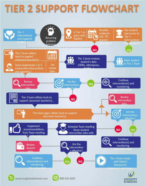 MTSS Tier 2 Support Flowchart Template Insights To Behavior