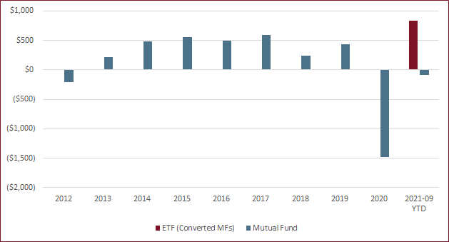 Mutual Fund to ETF Conversion Net Flows Fuse Research Network