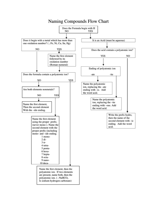 Naming Chemical Compounds Flow Chart Printable Pdf Download