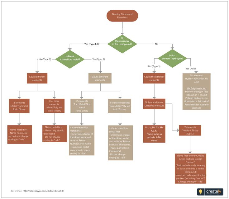 Naming Compounds Flowchart A Flowchart For Naming Chemical Compounds 