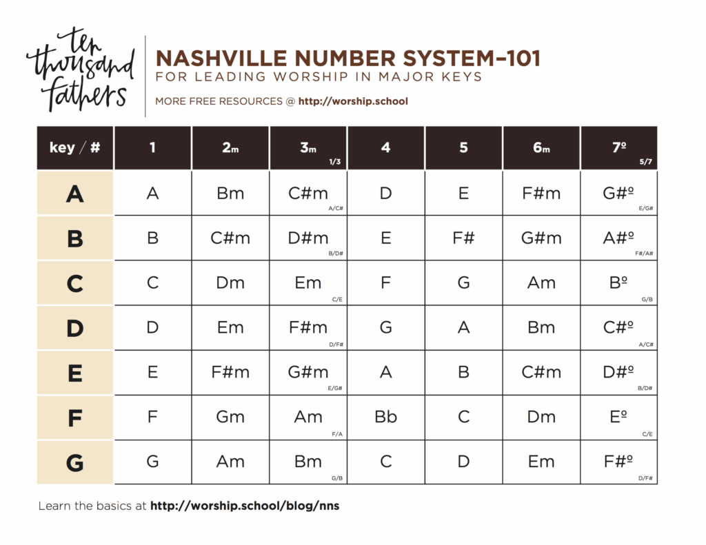 Nashville Number System Chart Pdf Printable Dealbro