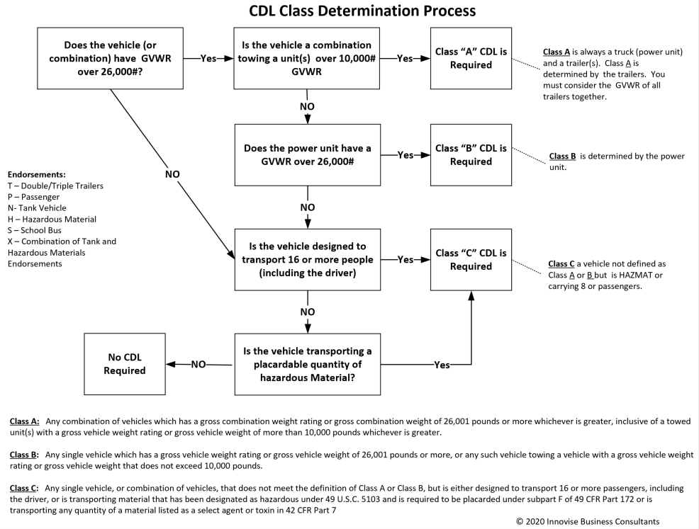 Navigating FMCSA For Determining CDL And CMV Requirements