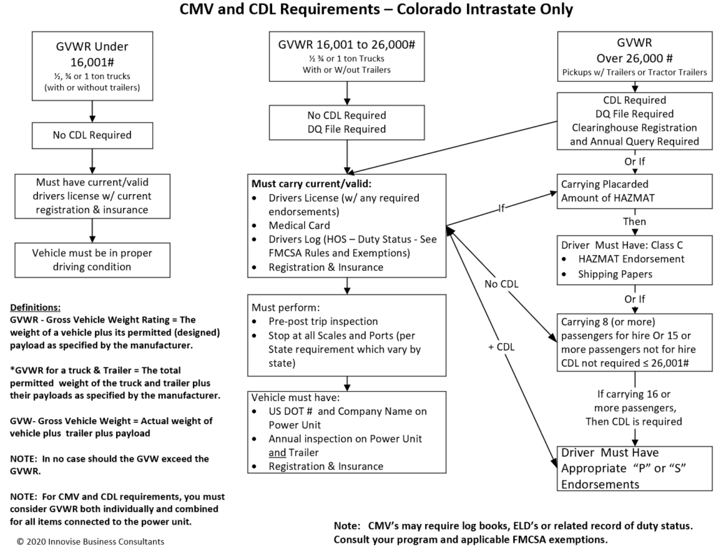 Navigating FMCSA For Determining CDL And CMV Requirements